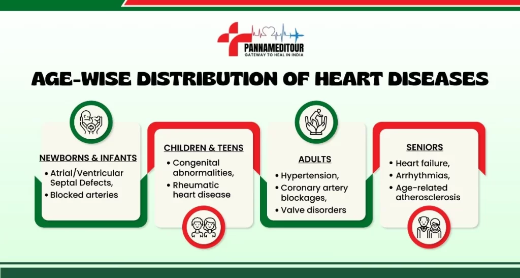Age wise distribution of heart diseases