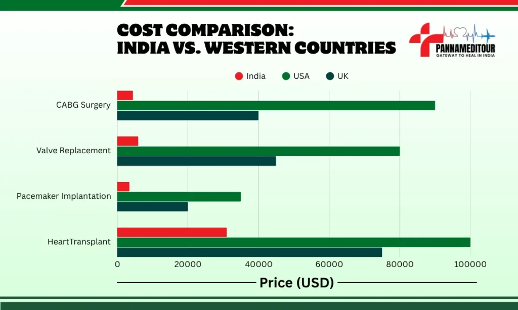 Cost Comparrision India Vs Western Countries